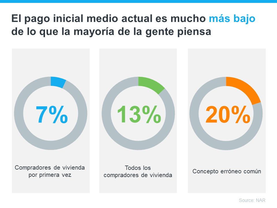 ¿Cuánto necesita para su pago inicial? | Simplifying The Market