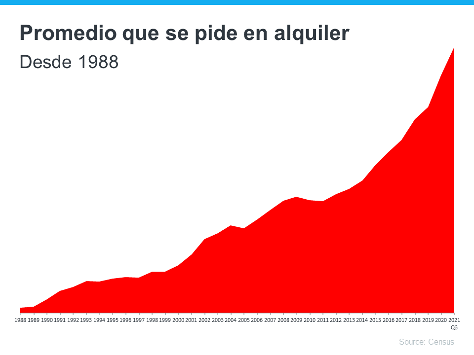 Evite la trampa del alquiler en 2022 | Simplifying The Market