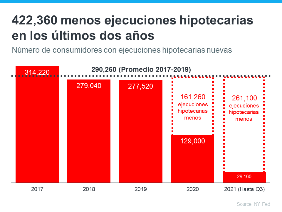 No habrá una ola de ejecuciones hipotecarias en el mercado de la vivienda | Simplifying The Market