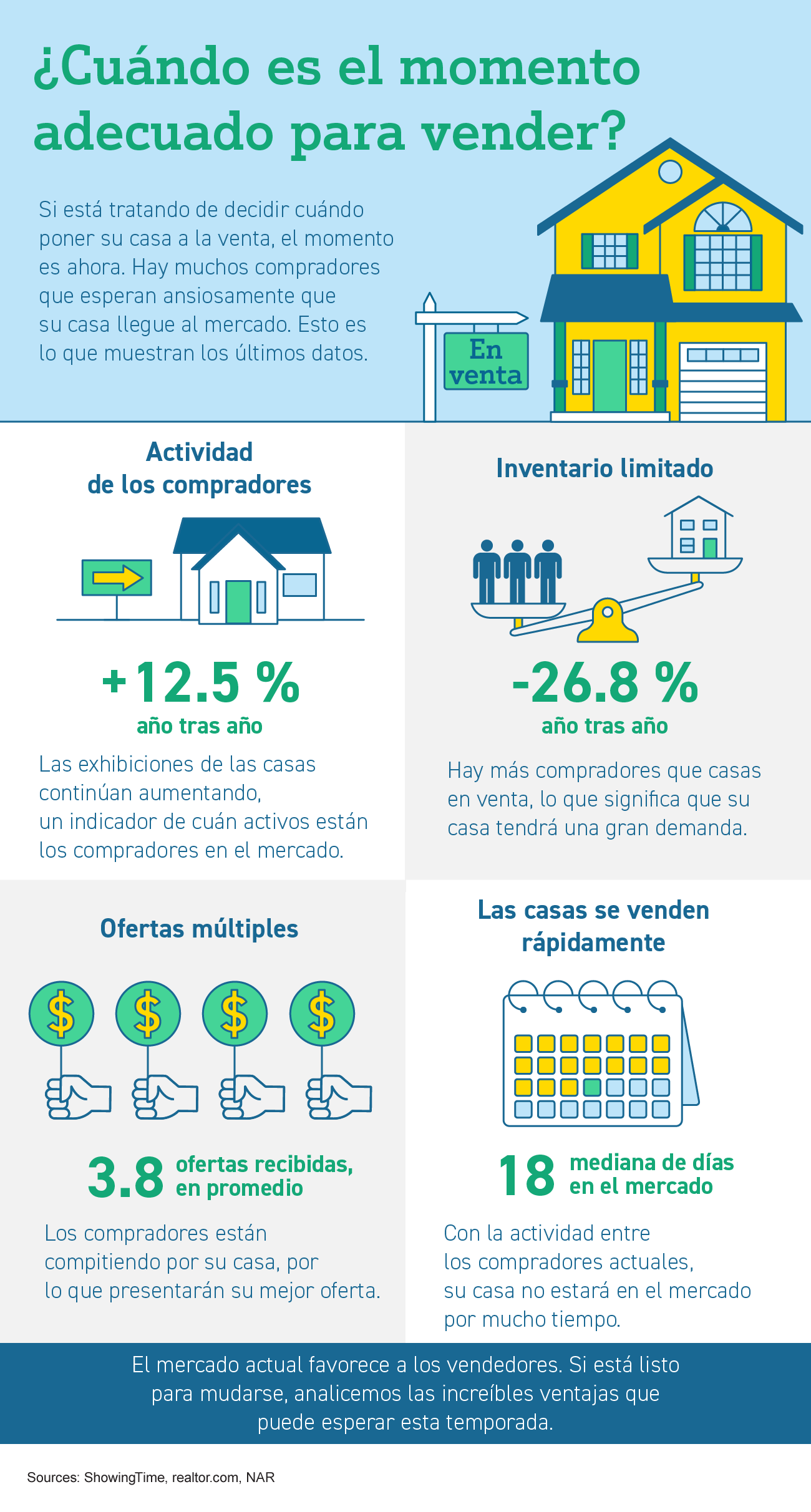 ¿Cuándo es el momento adecuado para vender? [Infografía] | Simplifying The Market