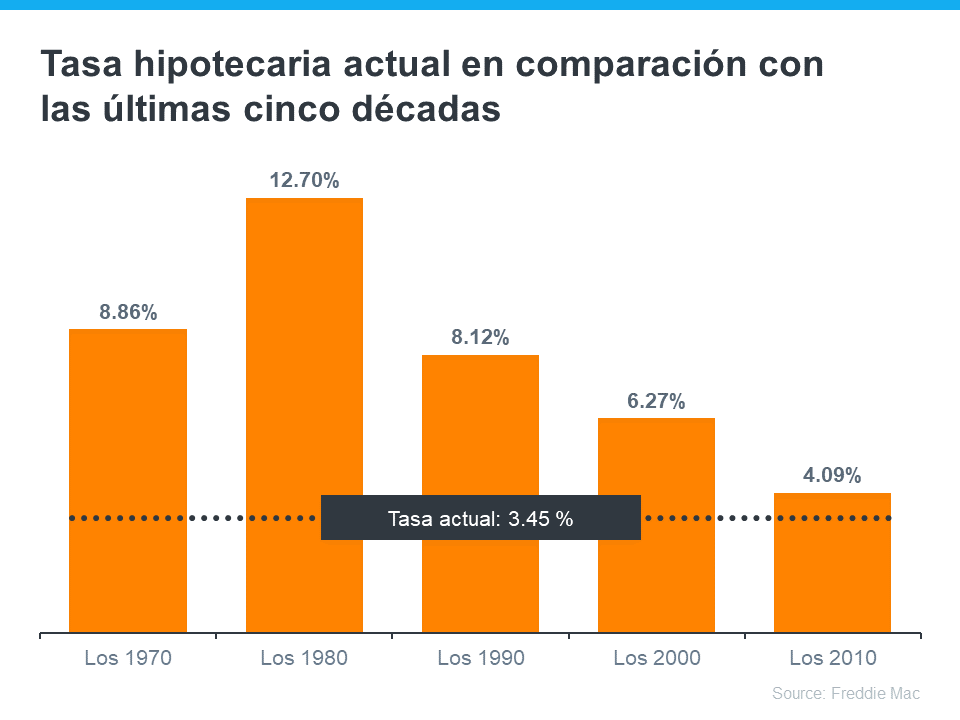 Con las tasas hipotecarias subiendo, ahora es el momento de actuar | Simplifying The Market