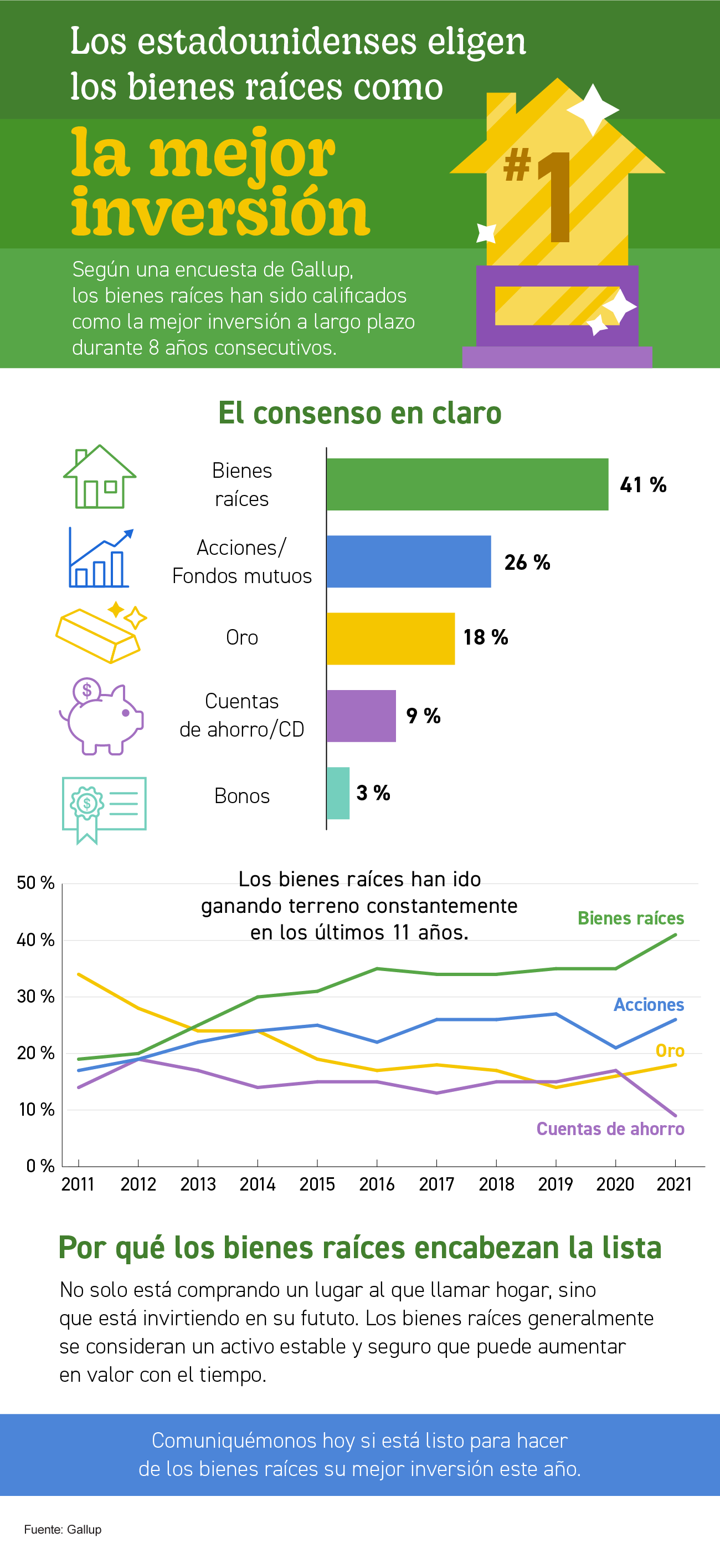 Los estadounidenses eligen los bienes raíces como la mejor inversión [infografía] | Simplifying The Market