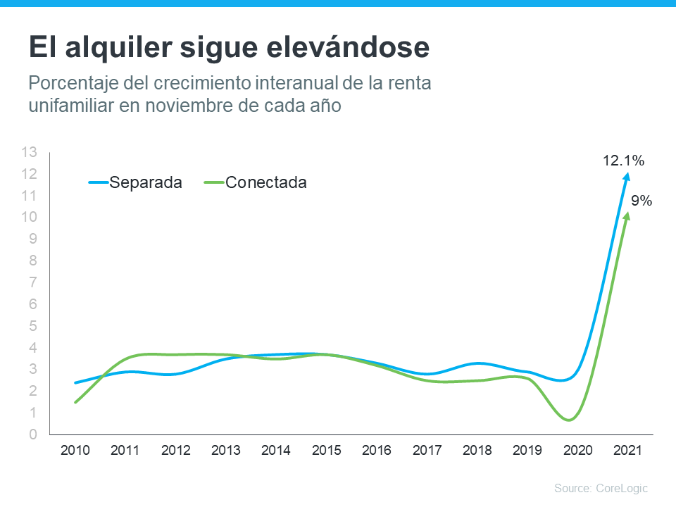 Ser propietario es más asequible que alquilar en la mayoría del país | Simplifying The Market