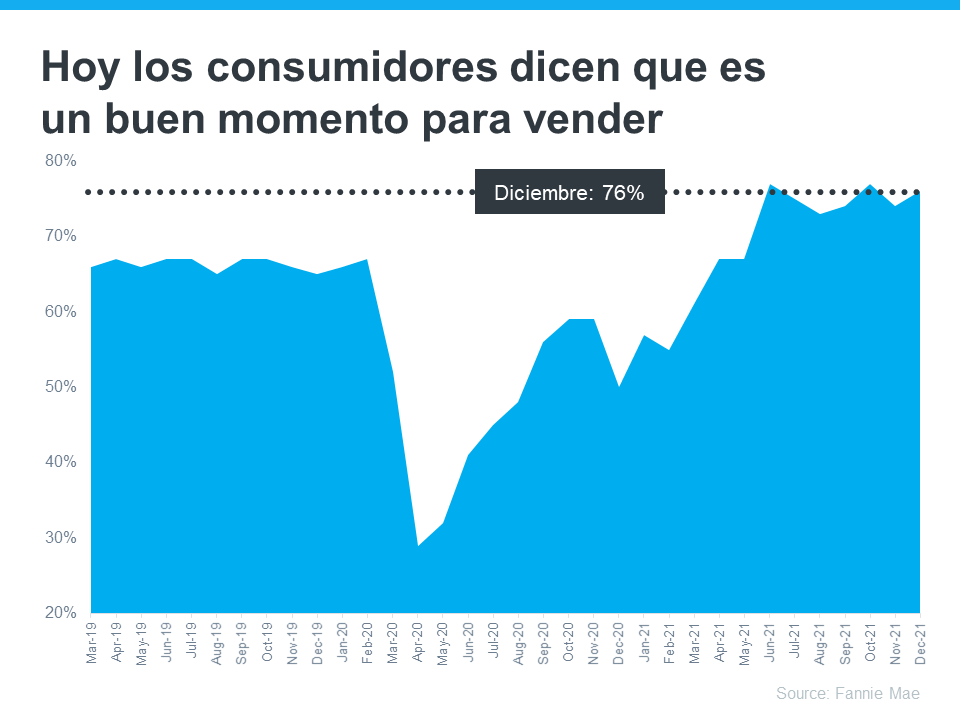 Los consumidores están de acuerdo: es un buen momento para vender | Simplifying The Market