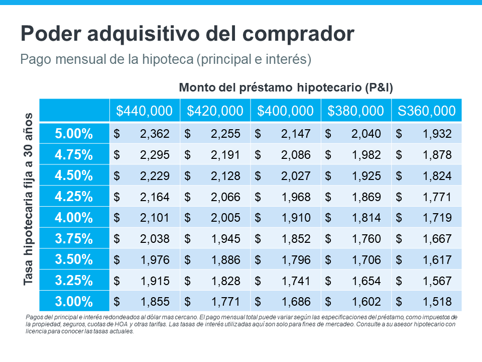 El indicador principal si desea saber hacia dónde se dirigen las tasas hipotecarias | Simplifying The Market