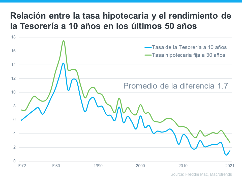 El indicador principal si desea saber hacia dónde se dirigen las tasas hipotecarias | Simplifying The Market
