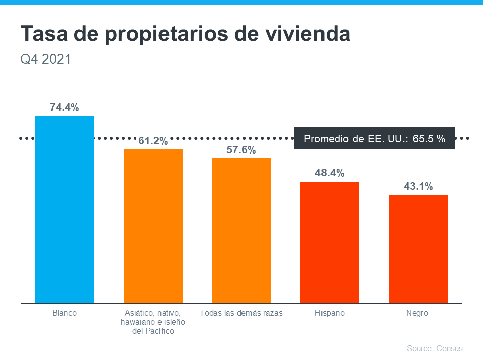 El camino hacia la propiedad de vivienda puede ser más empinado para algunos estadounidenses | Simplifying The Market