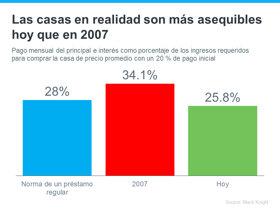 4 gráficas simples que muestran por qué esto no es una burbuja de la vivienda | Simplifying The Market