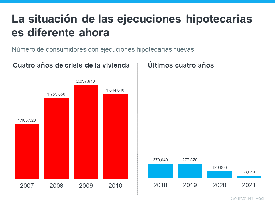 4 gráficas simples que muestran por qué esto no es una burbuja de la vivienda | Simplifying The Market