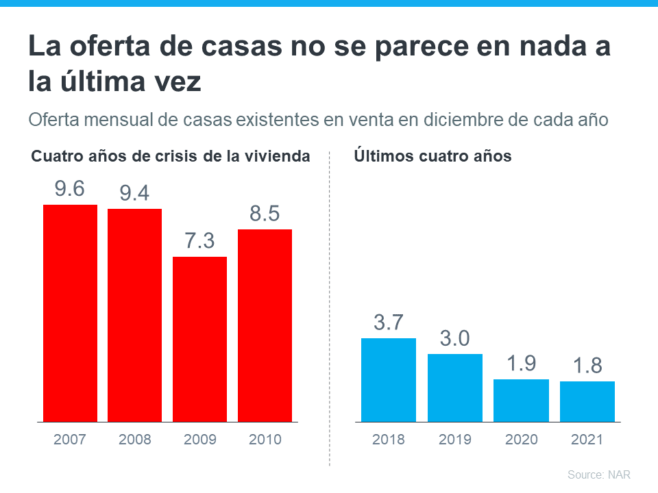 4 gráficas simples que muestran por qué esto no es una burbuja de la vivienda | Simplifying The Market