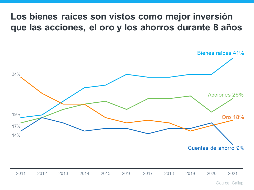Bienes raíces fueron elegidos la mejor inversión ocho años consecutivos | Simplifying The Market