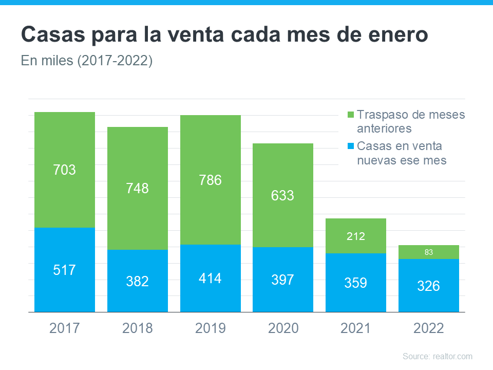 La razón # 1 para vender su casa hoy | Simplifying The Market