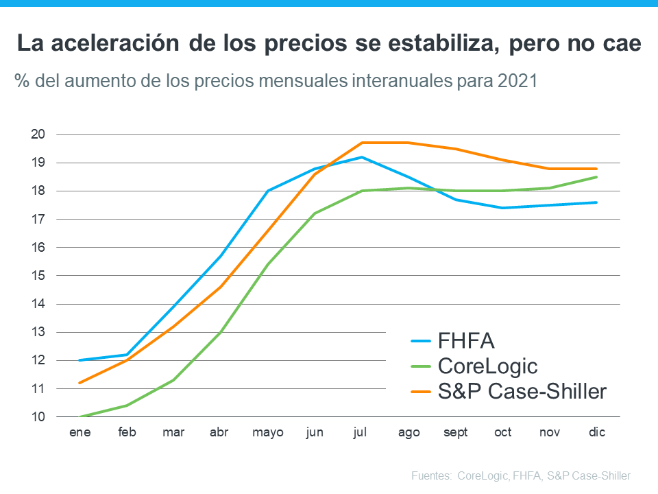 ¿Seguirán aumentando los precios de las casas? | Simplifying The Market