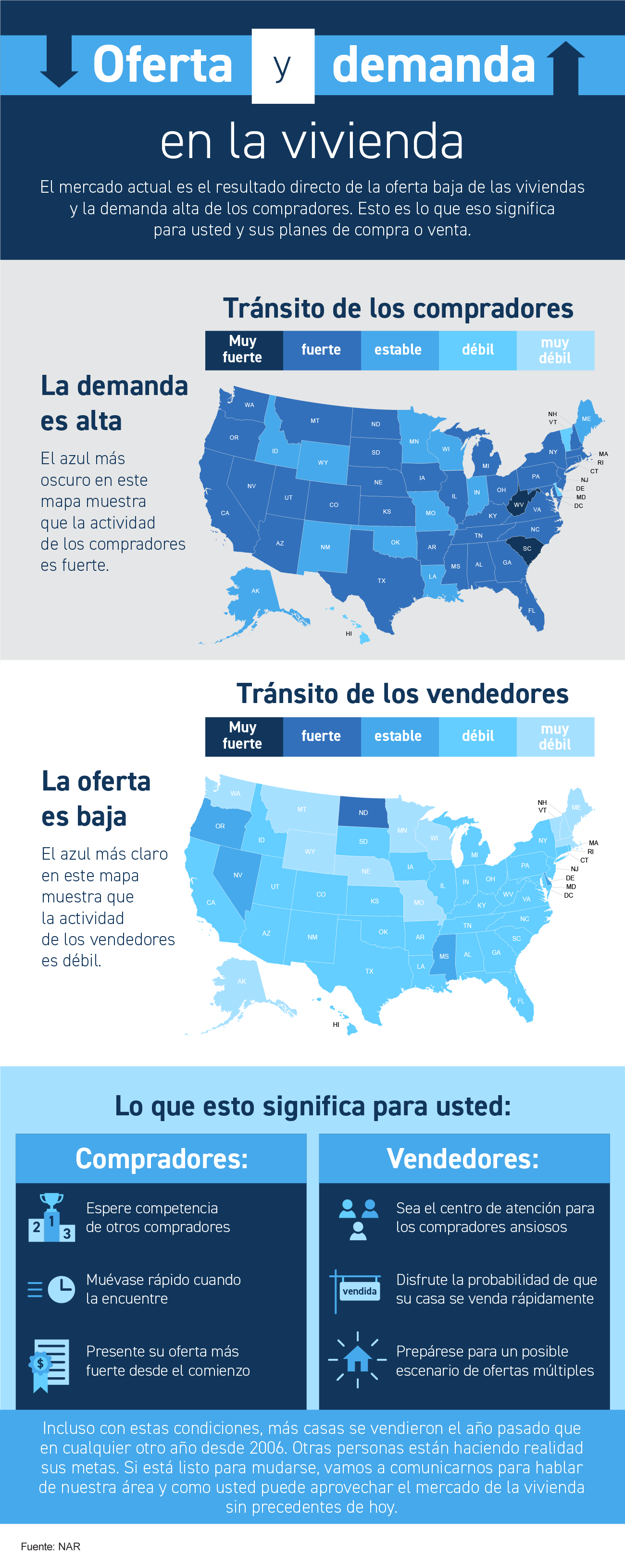 Oferta y demanda en el mercado actual [Infografía] | Simplifying The Market