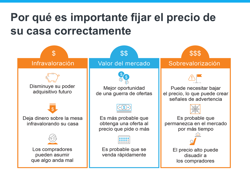 Por qué es fundamental fijar el precio correcto de su casa | Simplifying The Market