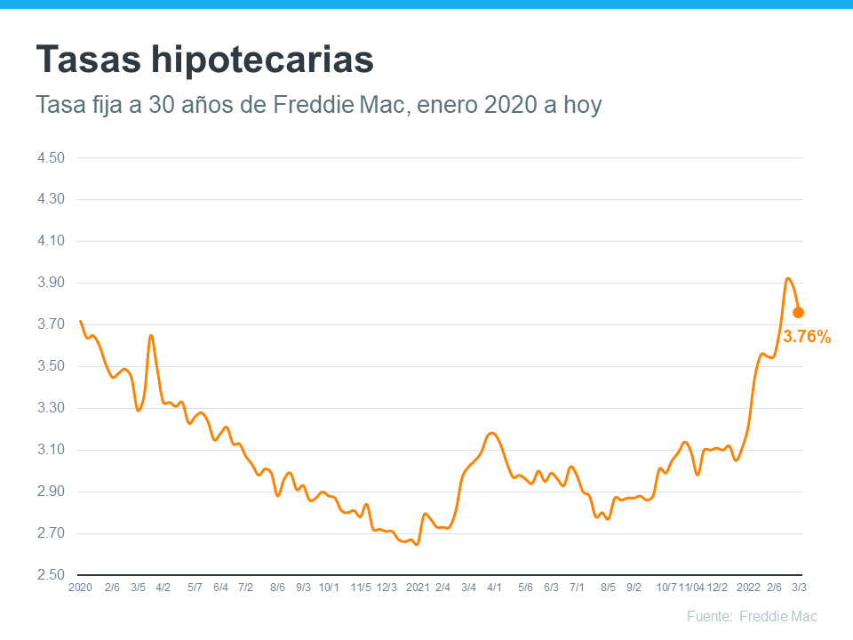 Cómo la incertidumbre global está afectando las tasas hipotecarias | Simplifying The Market