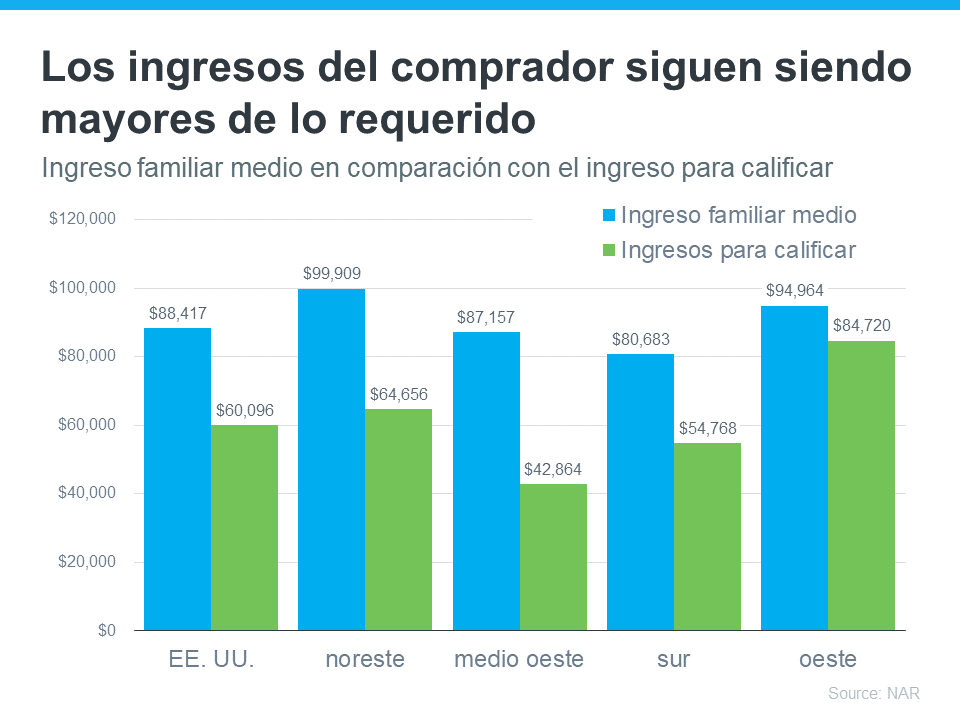 Factores clave que afectan la asequibilidad hoy | Simplifying The Market