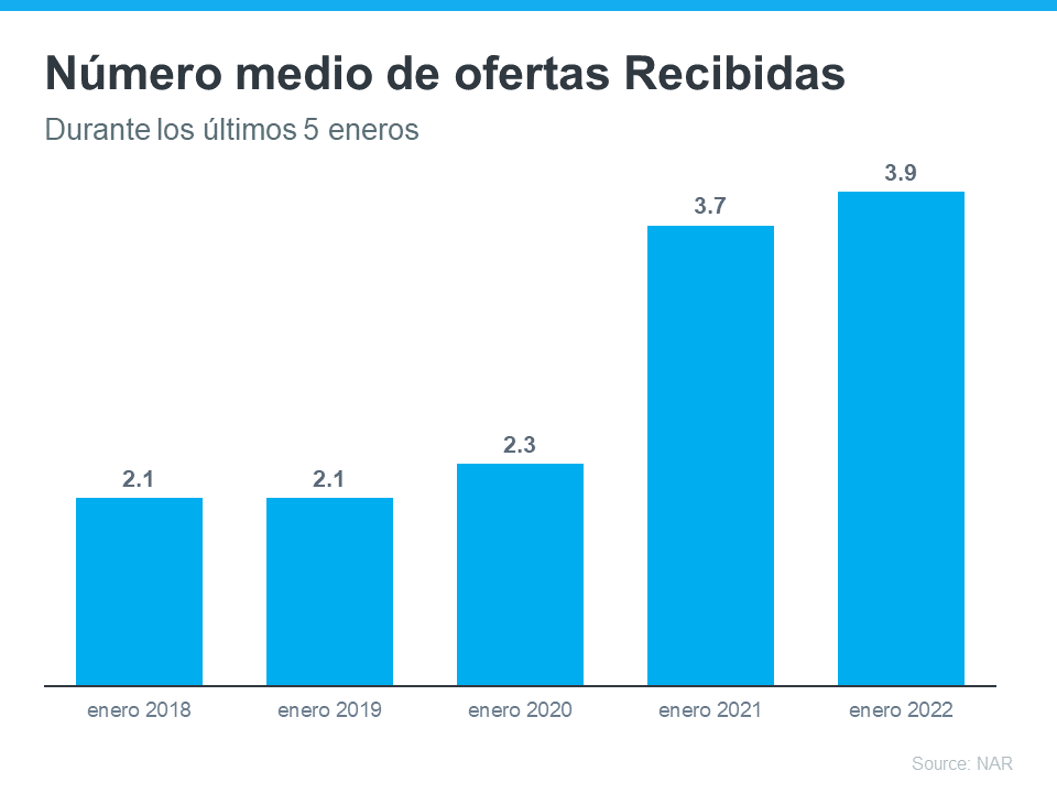 Cómo navegar por un mercado donde las ofertas múltiples son la nueva normalidad | Simplifying The Market