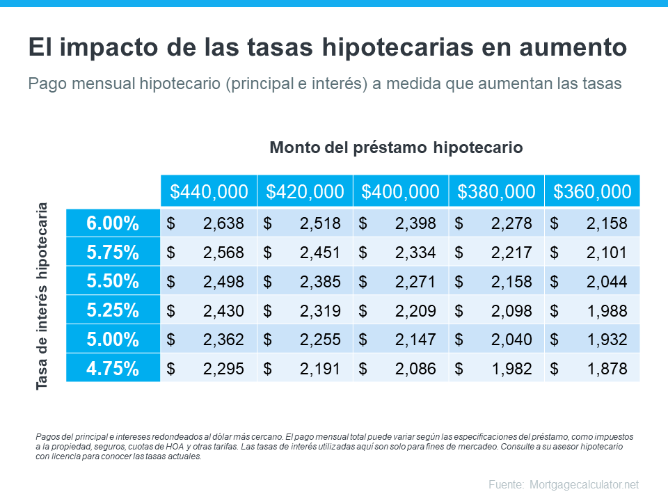 Cómo abordar el aumento de las tasas hipotecarias como comprador | Simplifying The Market