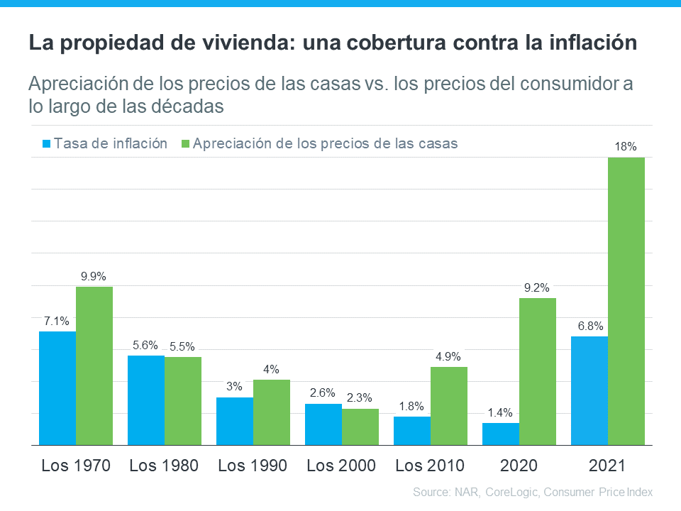 Cómo la propiedad de la vivienda puede ayudarle a protegerse de la inflación | Simplifying The Market