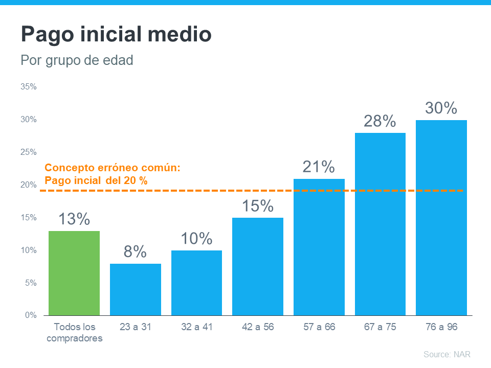 Tres consejos para los compradores de vivienda por primera vez | Simplifying The Market