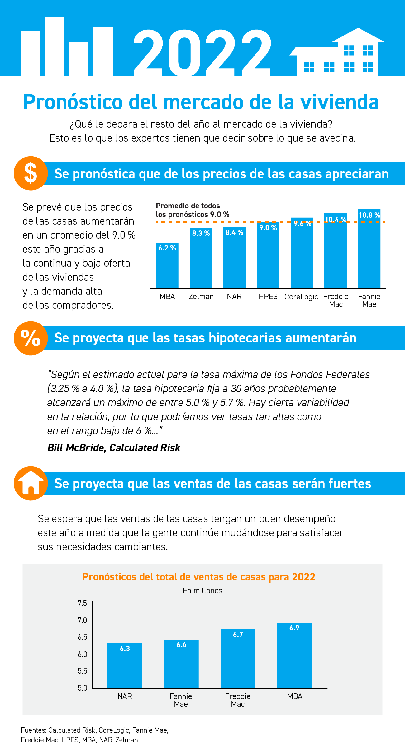 Pronóstico del mercado de la vivienda para 2022 [infografía] | Simplifying The Market