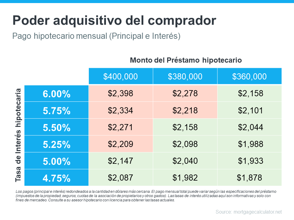 Cómo las tasas hipotecarias de hoy afectan la compra de su casa | Simplifying The Market