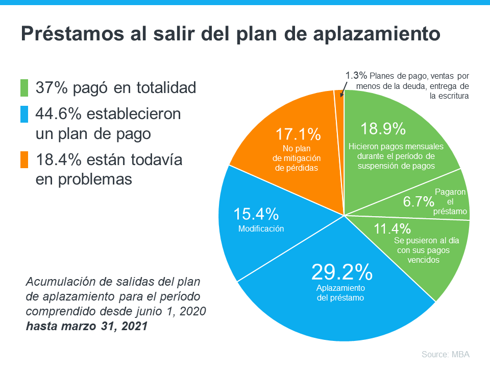 Lo que realmente necesita saber sobre el número de ejecuciones hipotecarias en el mercado actual de la vivienda | Simplifying The Market