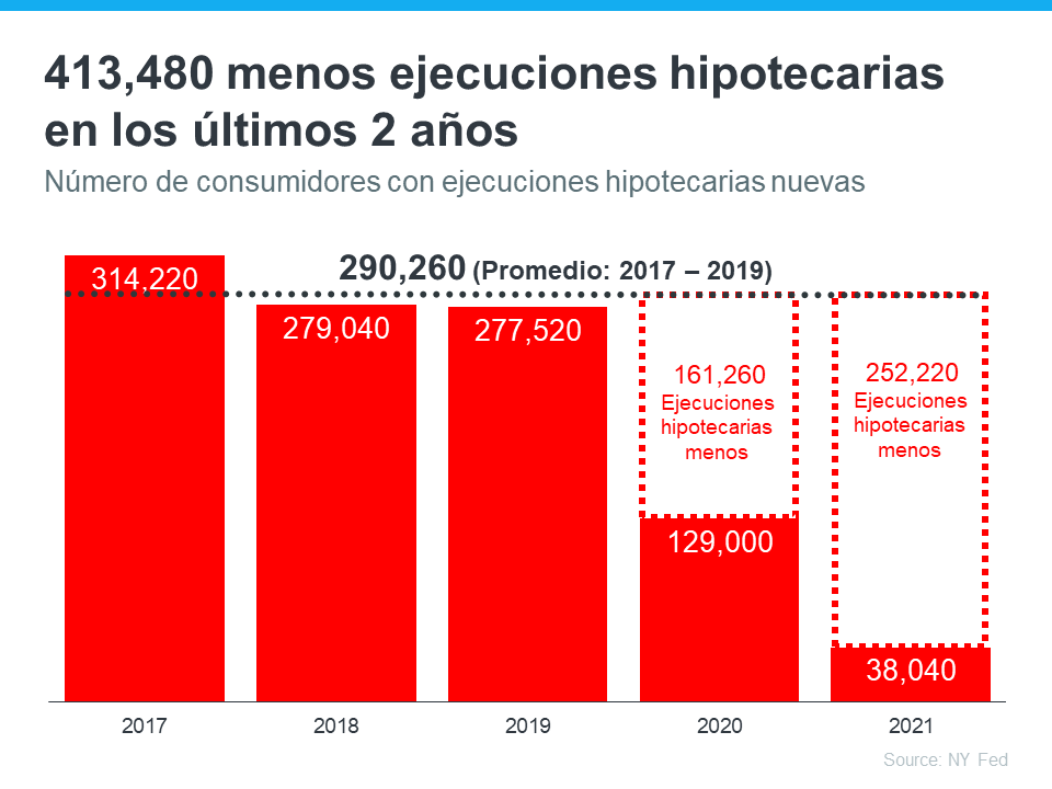 Lo que realmente necesita saber sobre el número de ejecuciones hipotecarias en el mercado actual de la vivienda | Simplifying The Market