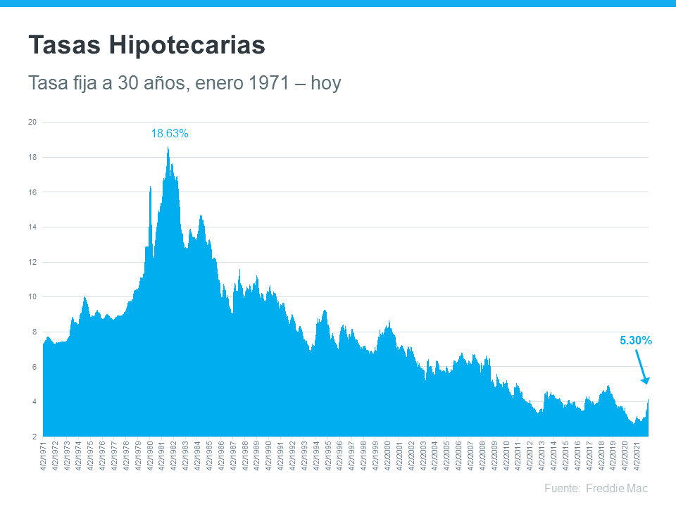 Por qué el aumento de las tasas hipotecarias impulsando a los compradores a tomar una decisión | Simplifying The Market