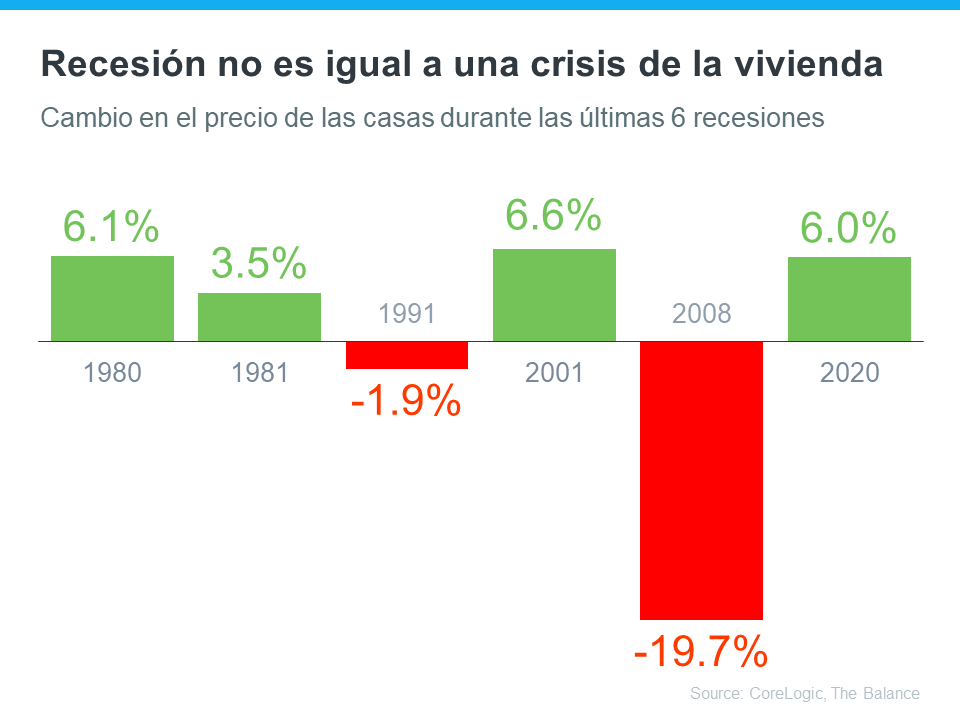 Lo única cosa que todo propietario debe saber sobre una recesión | Simplifying The Market