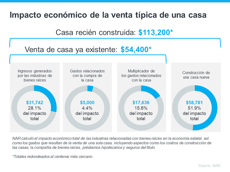 Cómo comprar o vender una casa beneficia a la economía y a su comunidad | Simplifying The Market