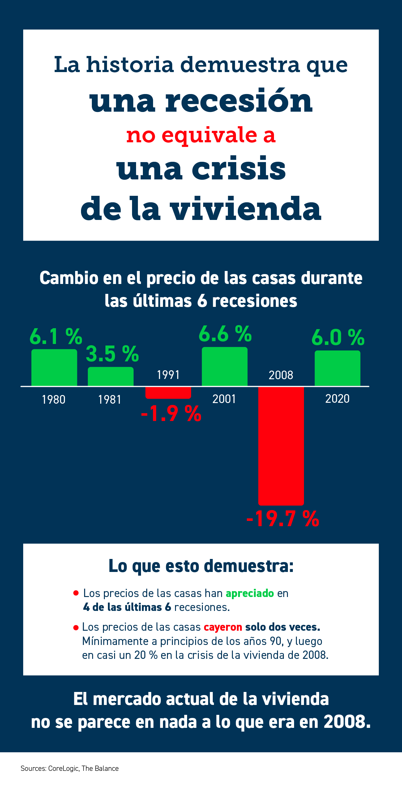 La historia demuestra que la recesión no es igual a una crisis de vivienda [Infografía] | Simplifying The Market