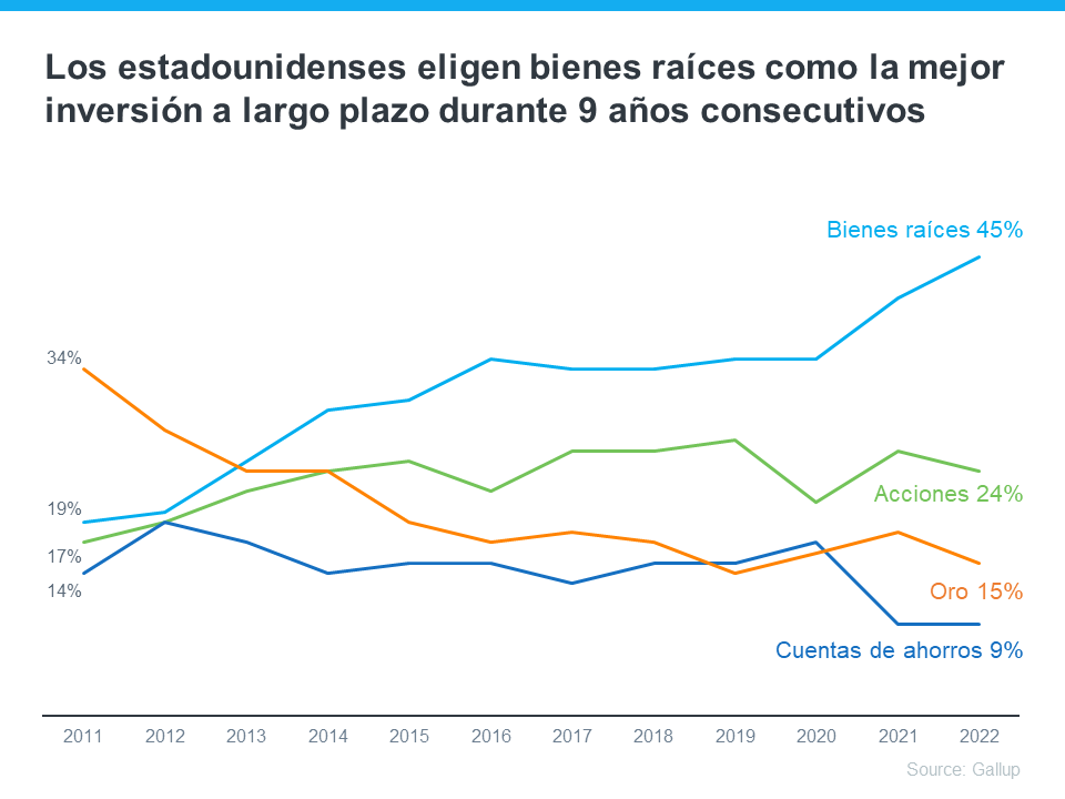 Más que nunca los estadounidenses eligen bienes raíces como la mejor inversión | Simplifying The Market