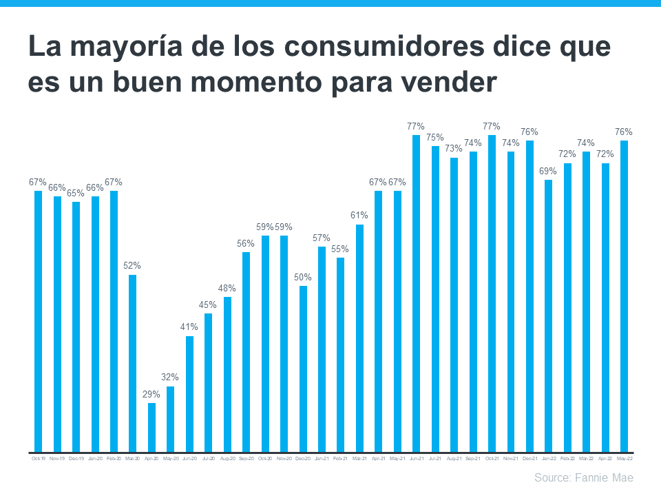 La mayoría de los consumidores dicen que es un buen momento para vender su casa | Simplifying The Market