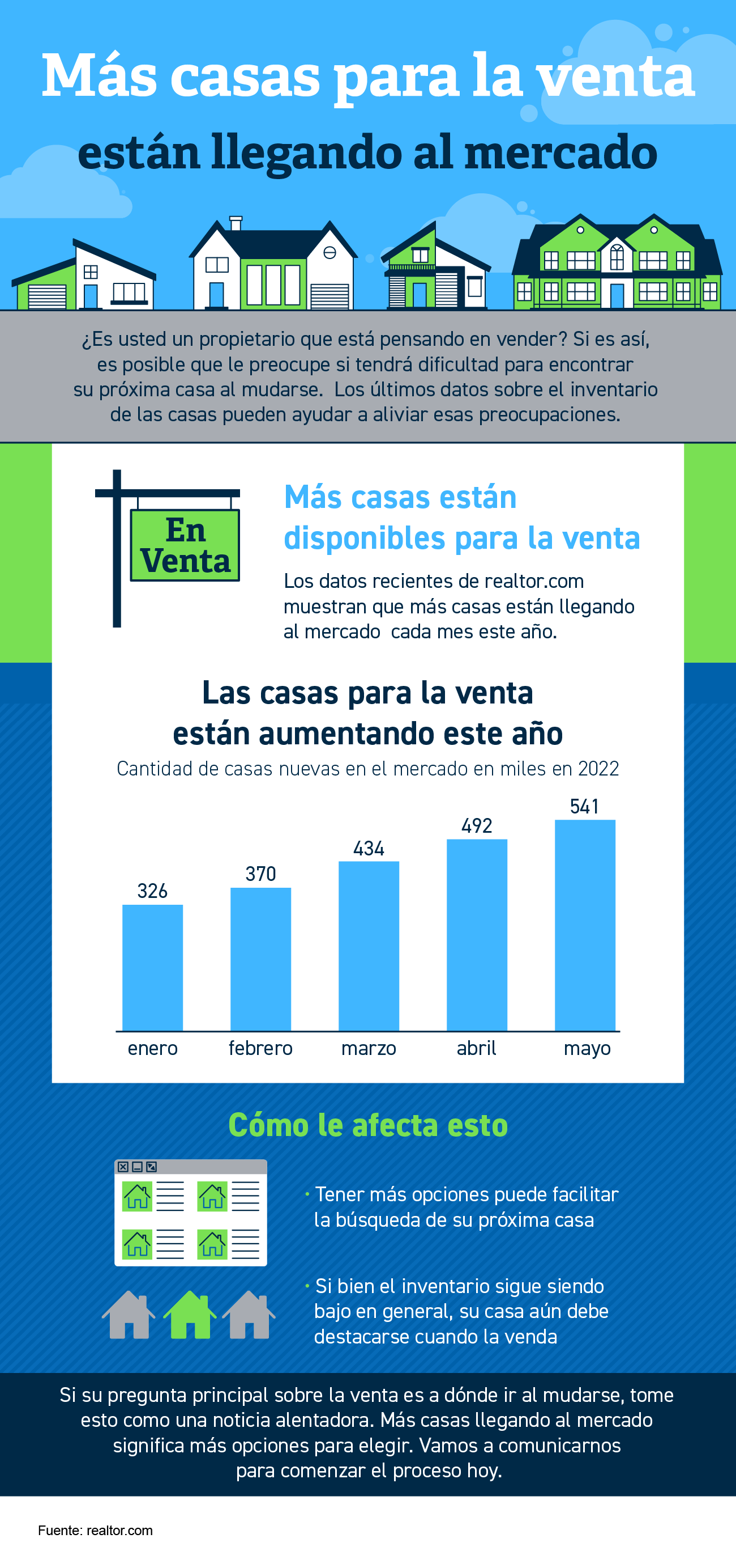 Más casas para la venta están llegando al mercado [Infografía] | Simplifying The Market