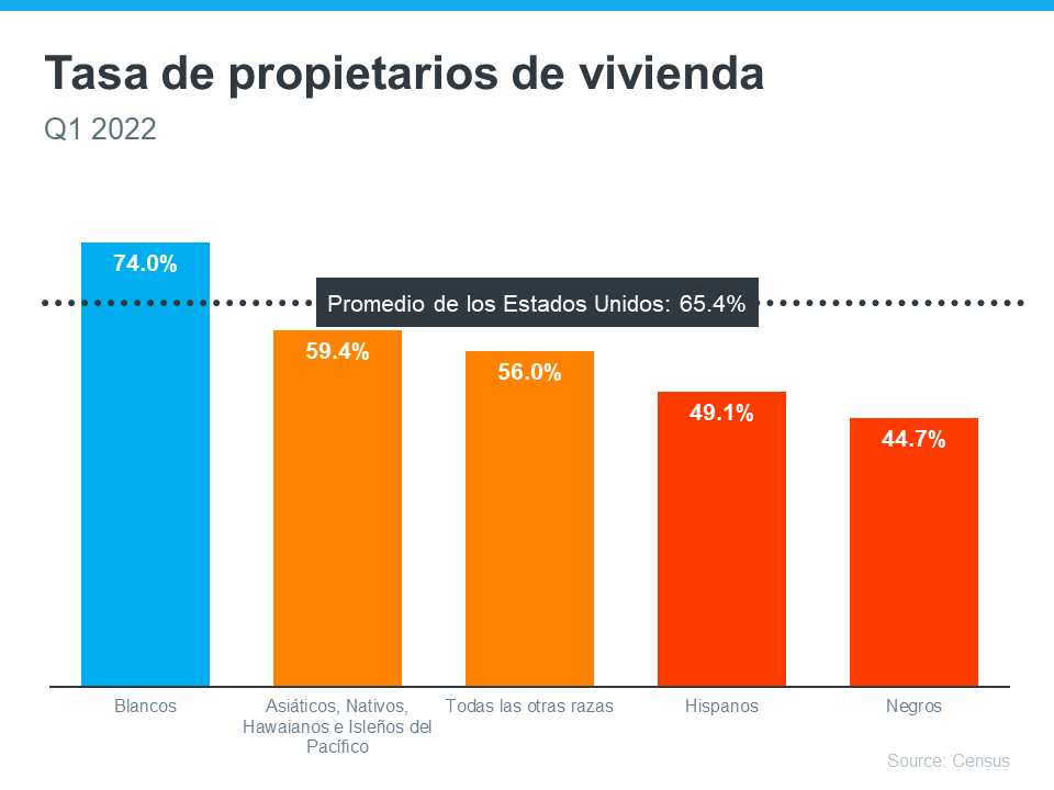 Por qué lograr el sueño de ser propietario de una vivienda puede ser más difícil para algunos estadounidenses | Simplifying The Market