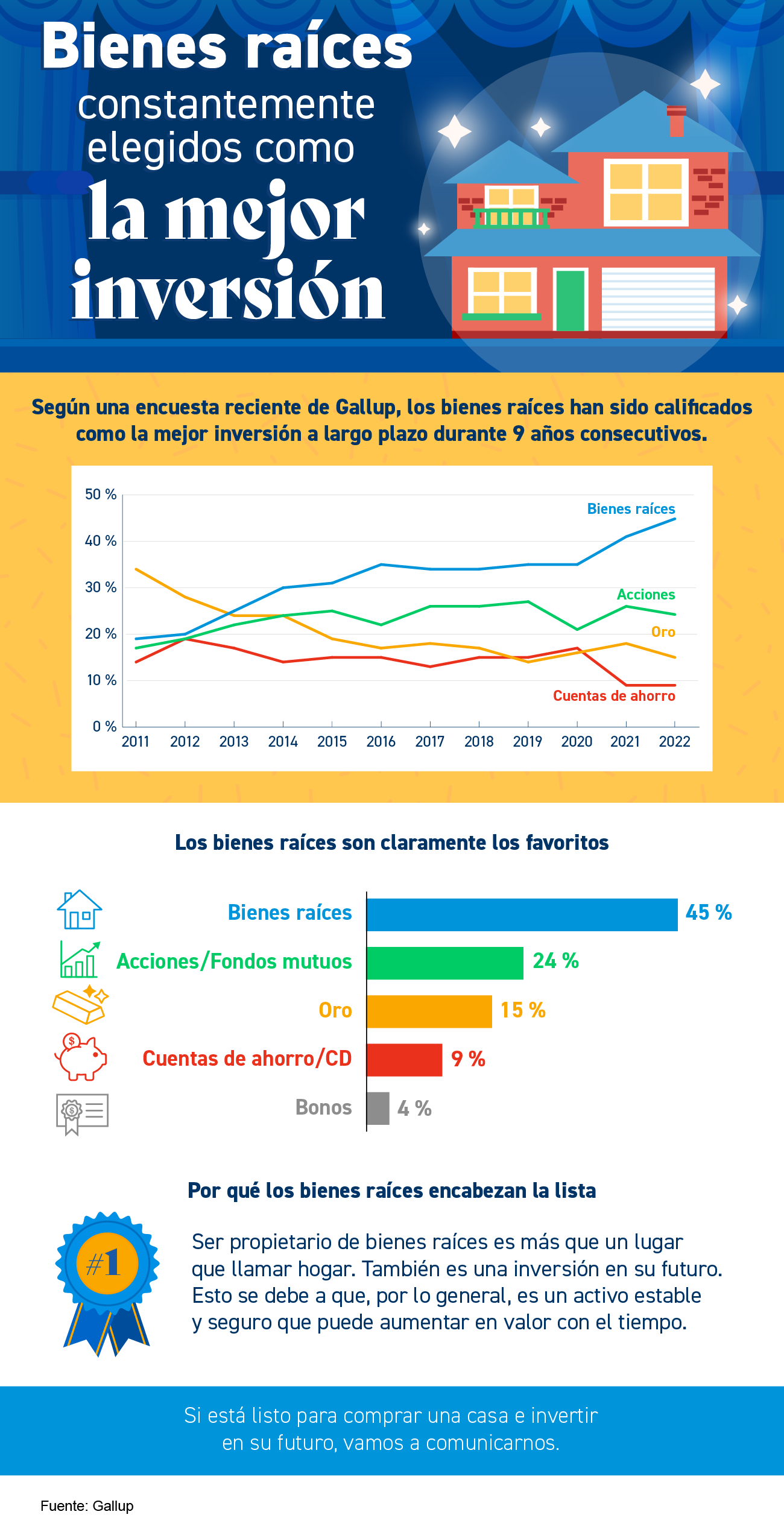 Bienes raíces constantemente elegidos como la mejor inversión [Infografía] | Simplifying The Market