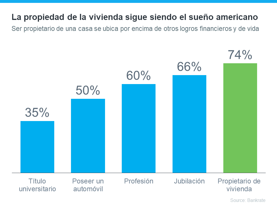 ¿Sigue siendo el sueño americano la propiedad de la vivienda? | Simplifying The Market