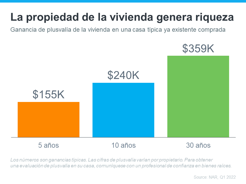 Cómo su plusvalía puede crecer con el tiempo | Simplifying The Market