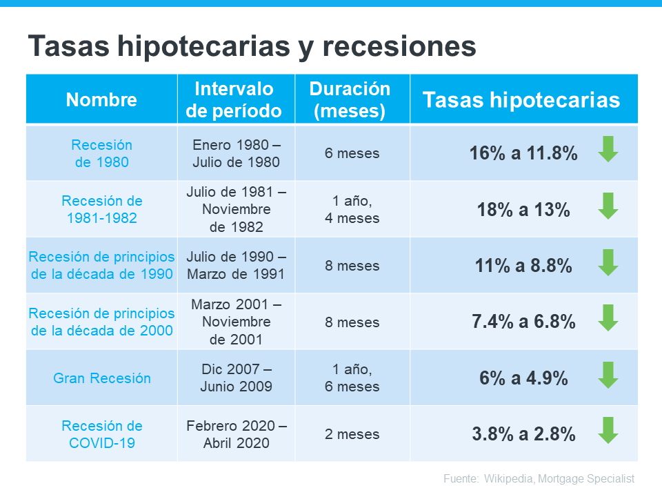 ¿Qué significa una desaceleración económica para el mercado de la vivienda? | Simplifying The Market
