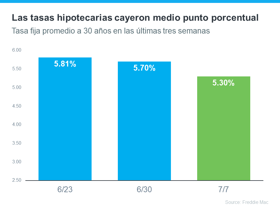La caída en las tasas hipotecarias trae buenas noticias para los compradores de vivienda | Simplifying The Market