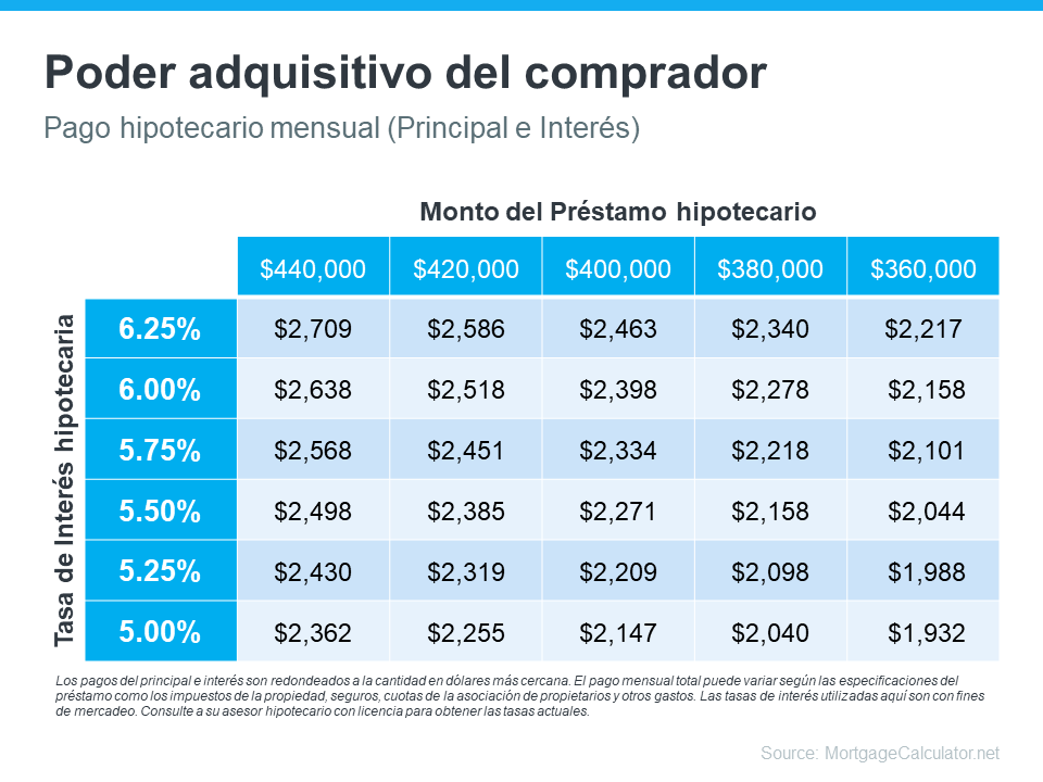 La caída en las tasas hipotecarias trae buenas noticias para los compradores de vivienda | Simplifying The Market