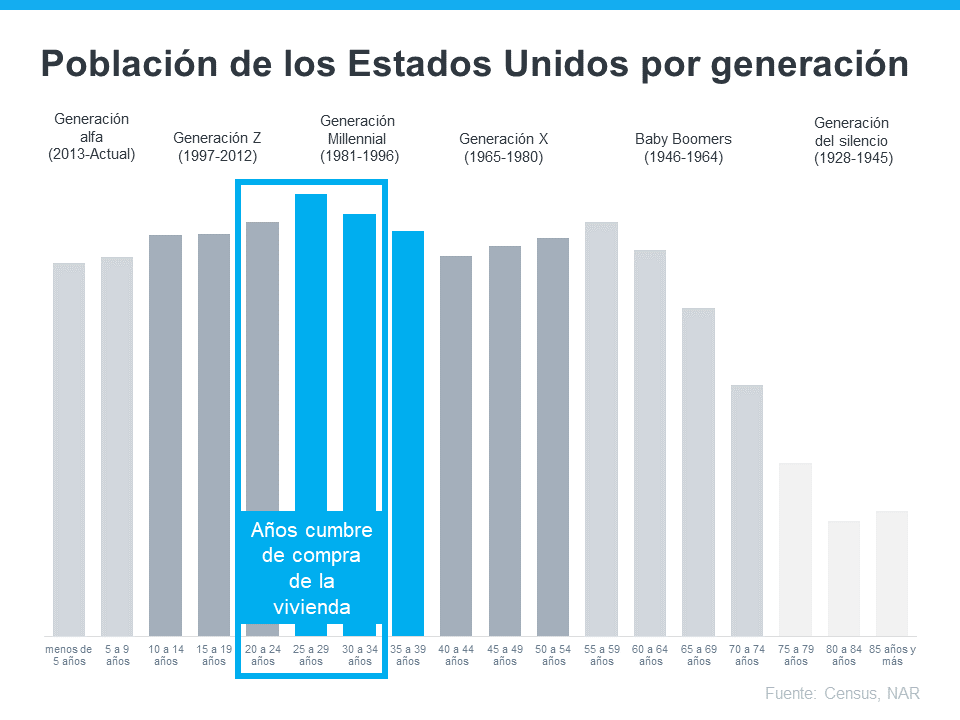 ¿Qué está provocando la continua apreciación del precio de las casas? | Simplifying The Market