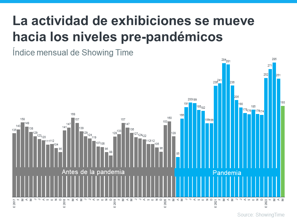 Una ventana de oportunidad para los compradores de vivienda | Simplifying The Market