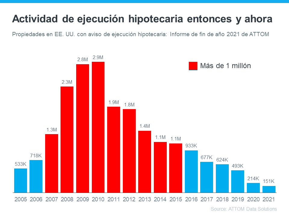 3 gráficas para mostrar que esto no es una burbuja de la vivienda | Simplifying The Market