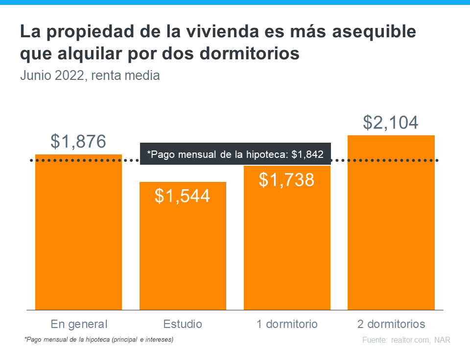 Comprar una casa puede tener más sentido financiero que alquilar una | Simplifying The Market