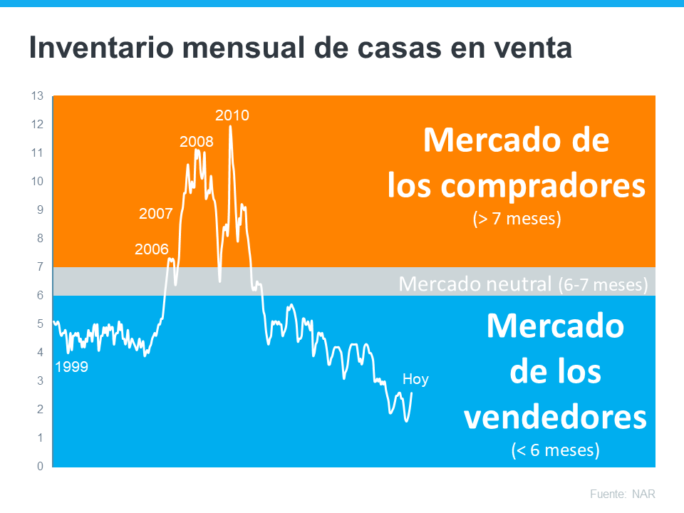 Por qué sigue siendo un mercado de los vendedores | Simplifying The Market
