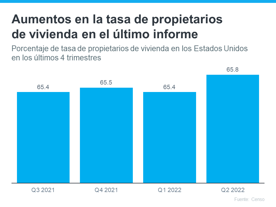 La tasa de propietarios de vivienda en los Estados Unidos está creciendo | Simplifying The Market