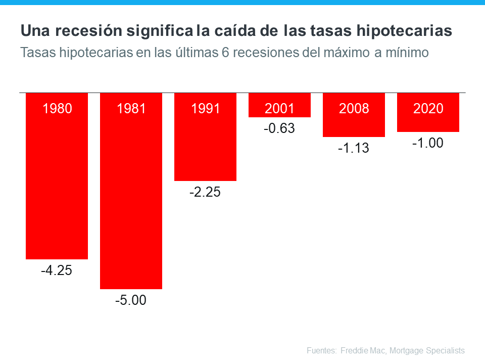 ¿Qué significaría una recesión para el mercado de la vivienda? | Simplifying The Market
